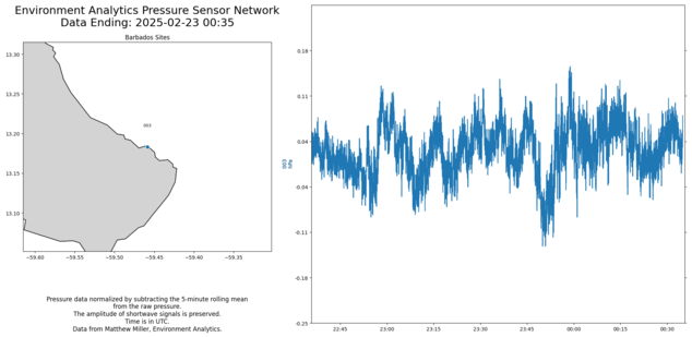 Barbados Area Realtime Pressure Network Plot