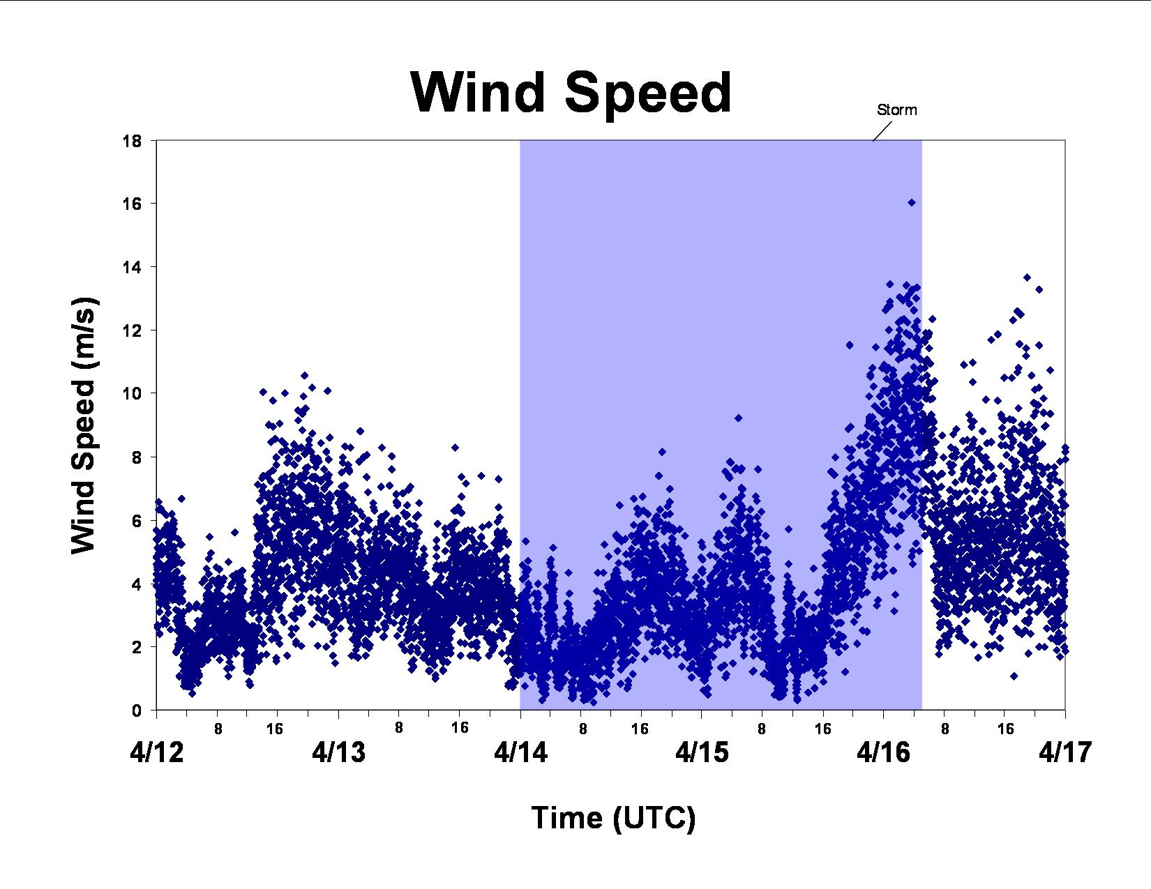 5-day Graphs: April 12 - April 16