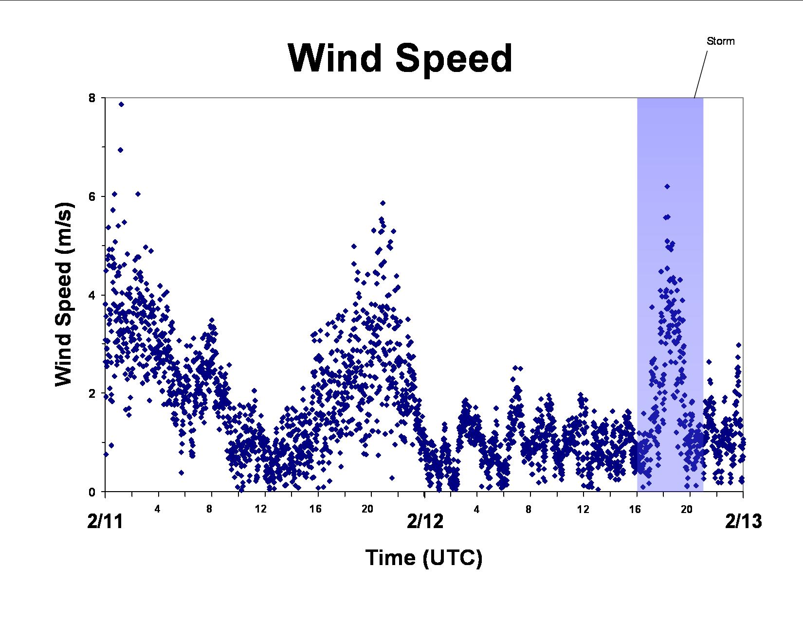 2-day Graphs: February 11 - February 12