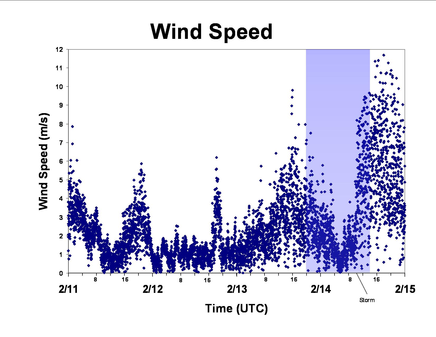 Wind Speed Graph Project 4-day Graphs: February 11 - February 14