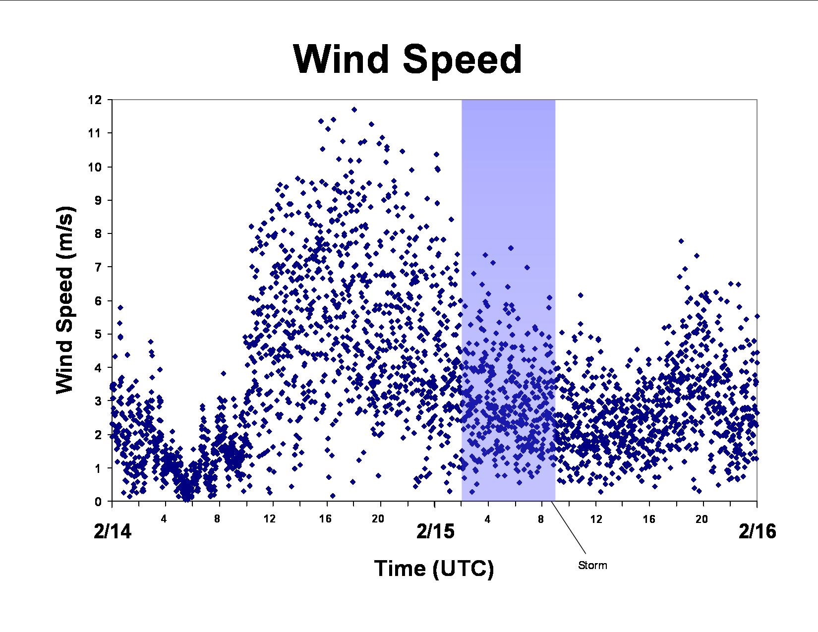 2-day Graphs: February 14 - February 15
