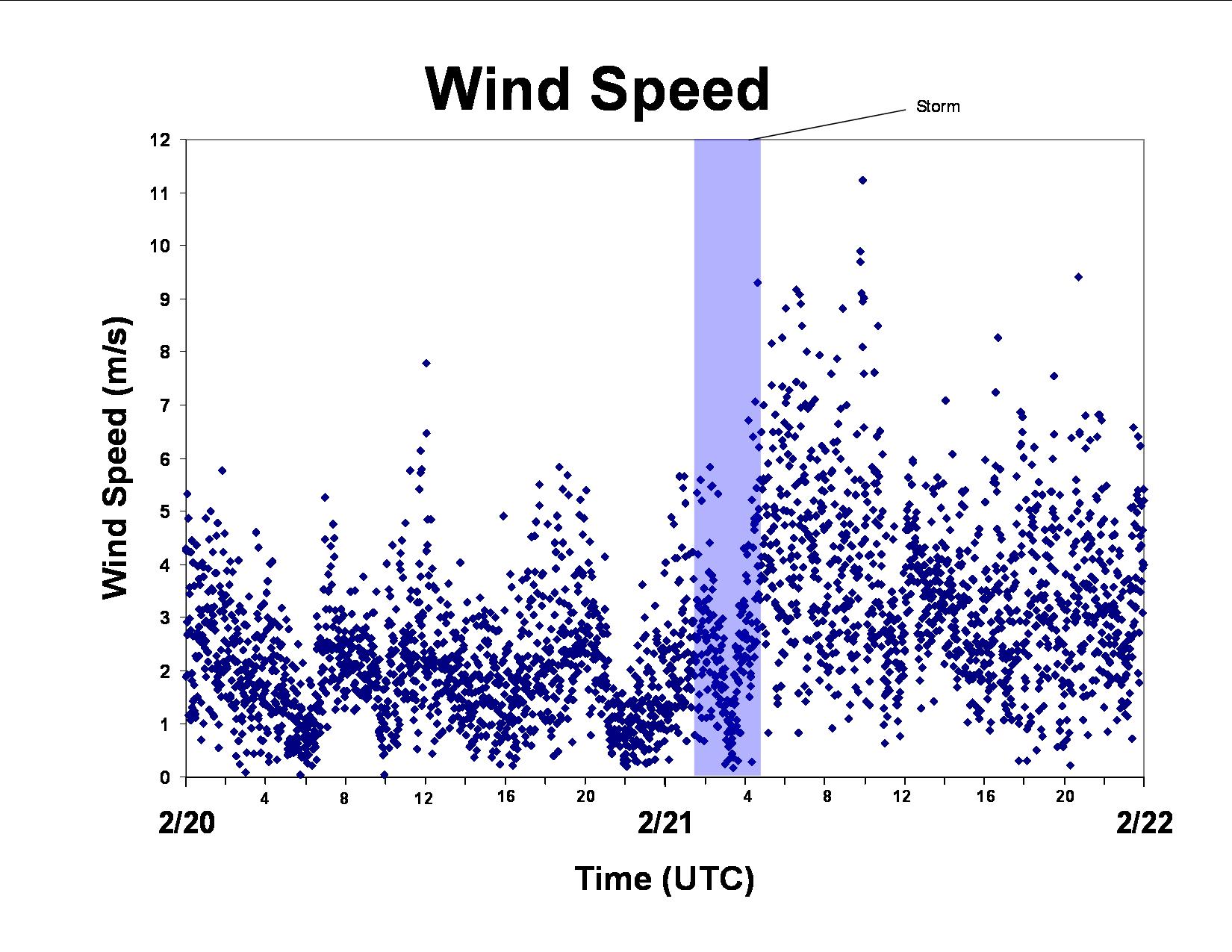 Wind Speed Graph Project 2-day Graphs: February 20 - February 21
