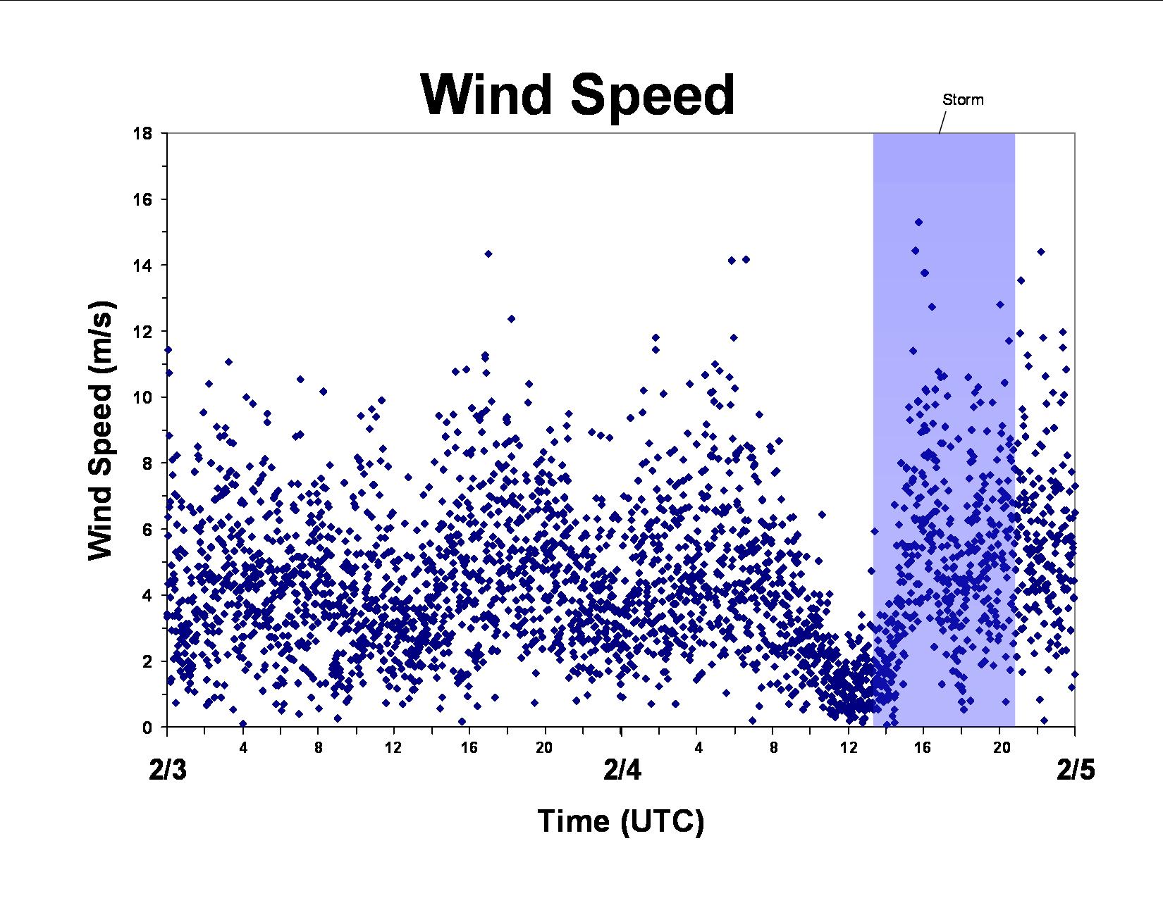 Wind Speed Graph Project 2 day Graphs: February 3 - February 4