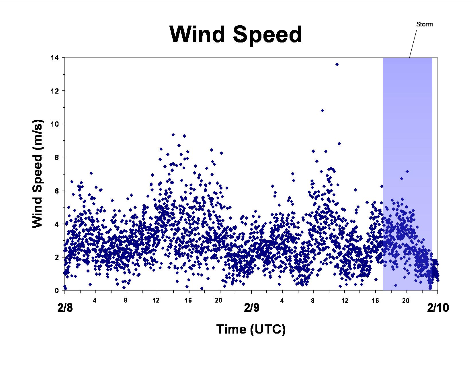 2-day Graphs: February 8 - February 9