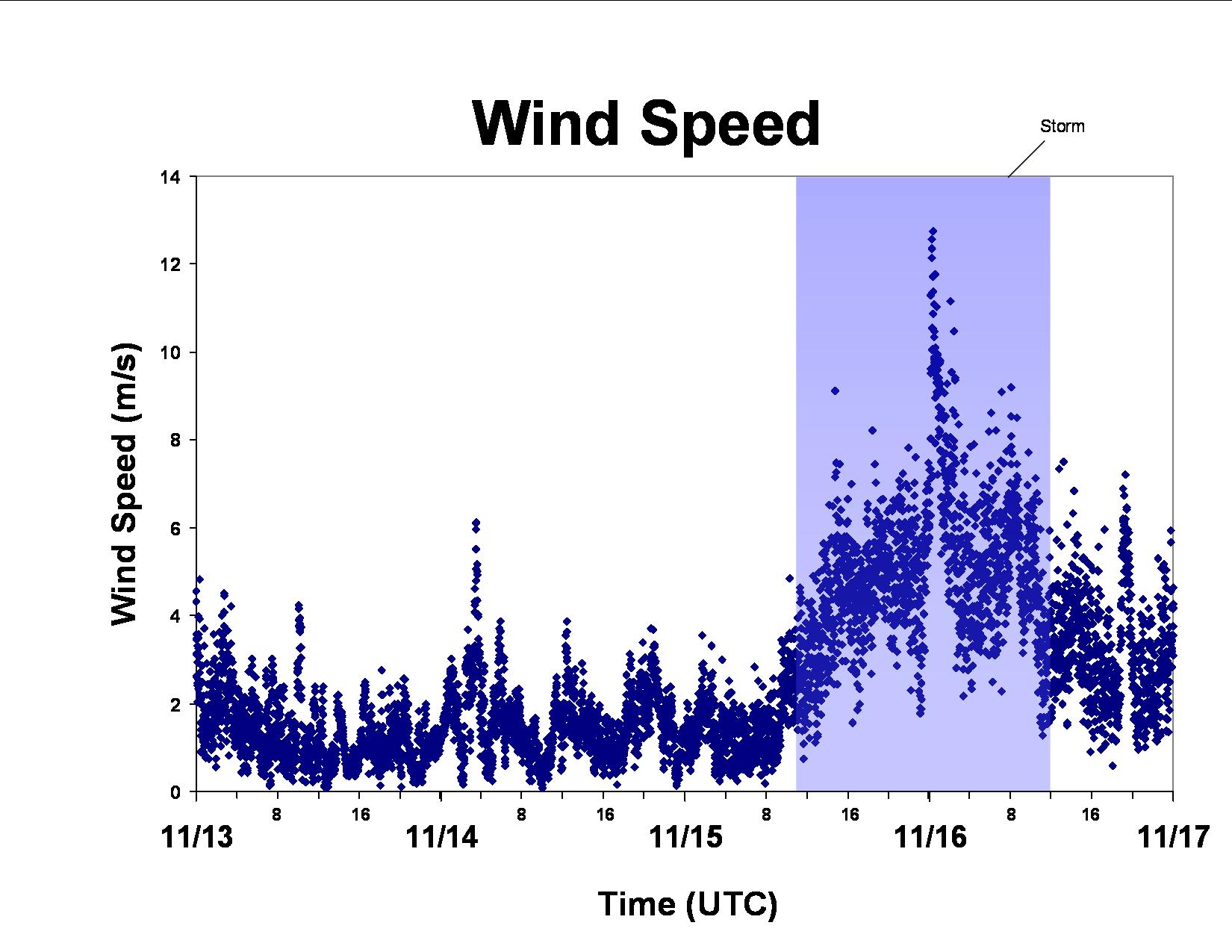 4-day Graphs: November 13 - November 16